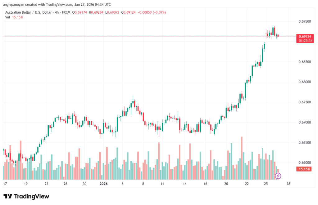تحليل-AUDUSD-27-1-2026