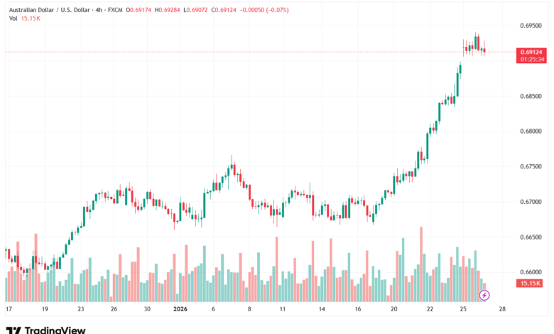 تحليل-AUDUSD-27-1-2026