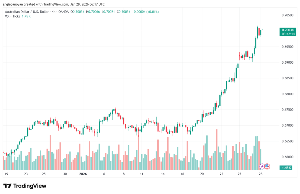 تحليل-AUDUSD-28-1-2026