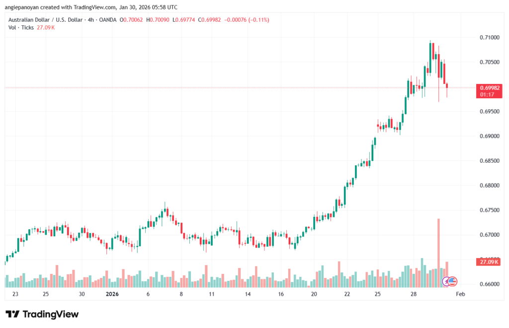 تحليل-AUDUSD-30-1-2026