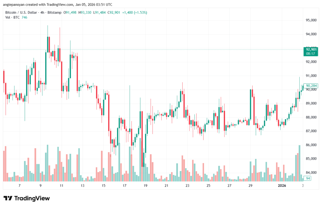 تحليل البتكوين دولار BTCUSD-5-1-2026