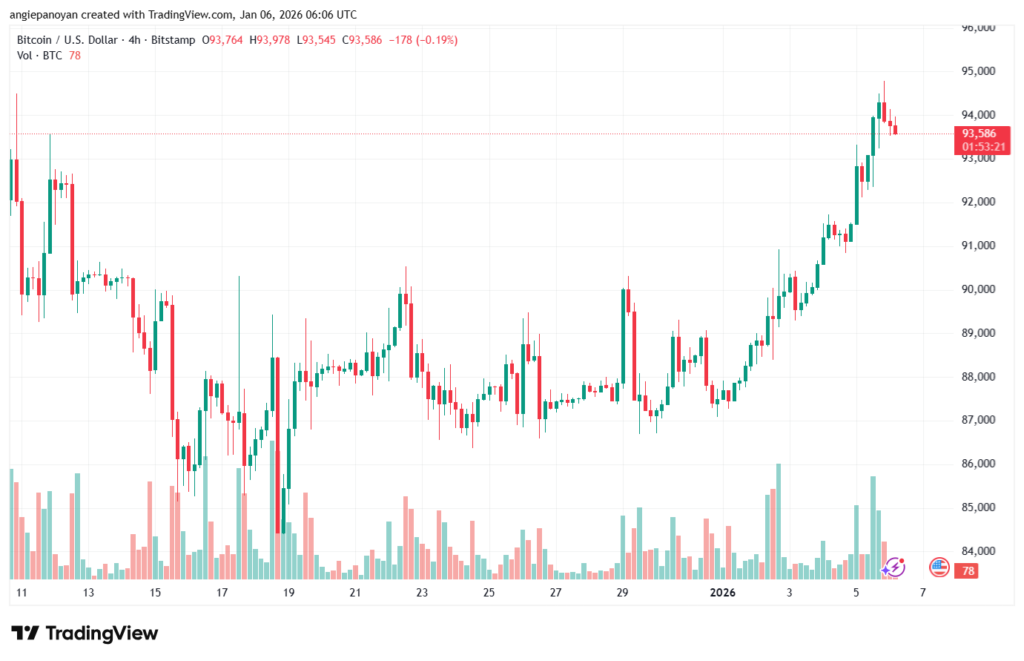 تحليل البتكوين دولار BTCUSD-6-1-2026