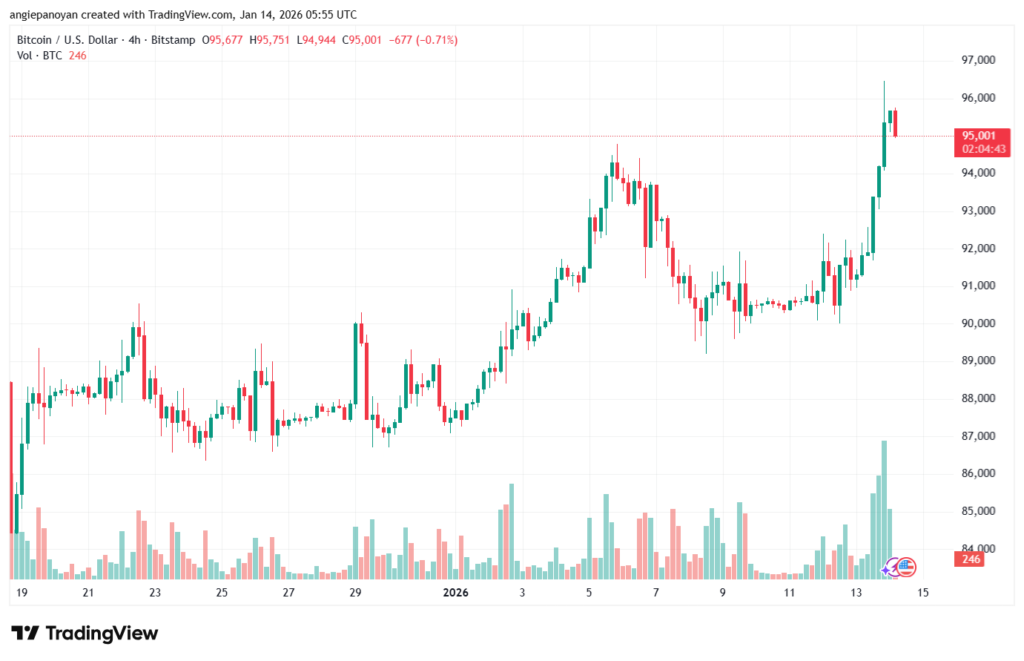 تحليل البتكوين دولار BTCUSD-14-1-2026