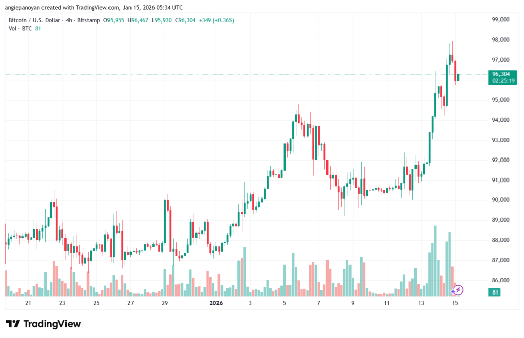 تحليل البتكوين دولار BTCUSD-15-1-2026