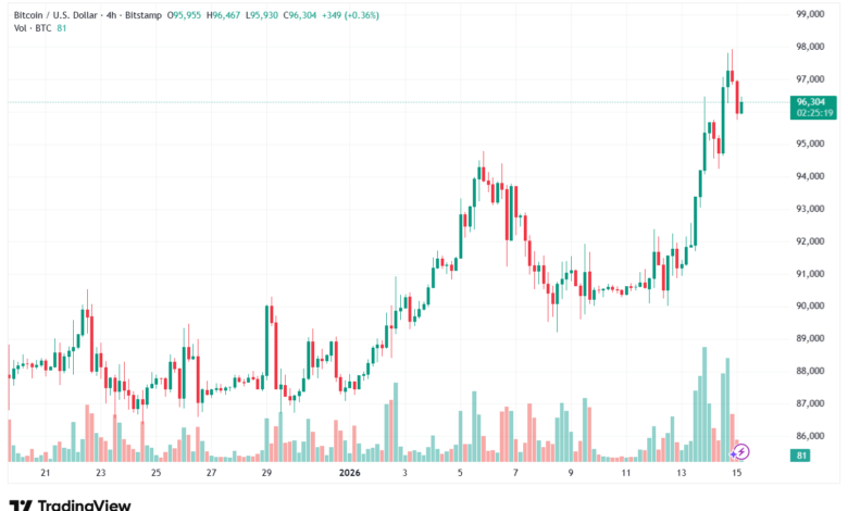 تحليل البتكوين دولار BTCUSD-15-1-2026