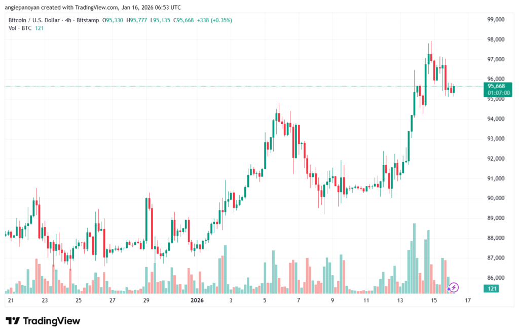 تحليل البتكوين دولار BTCUSD-16-1-2026
