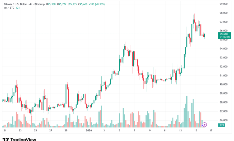 تحليل البتكوين دولار BTCUSD-16-1-2026