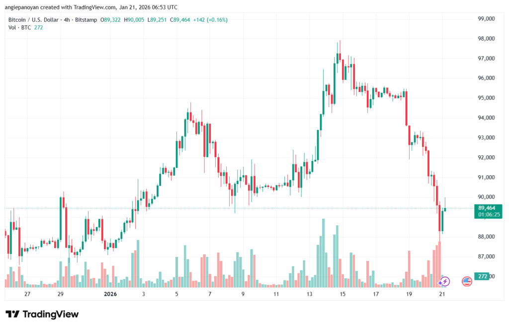 تحليل البتكوين دولار BTCUSD-21-1-2026