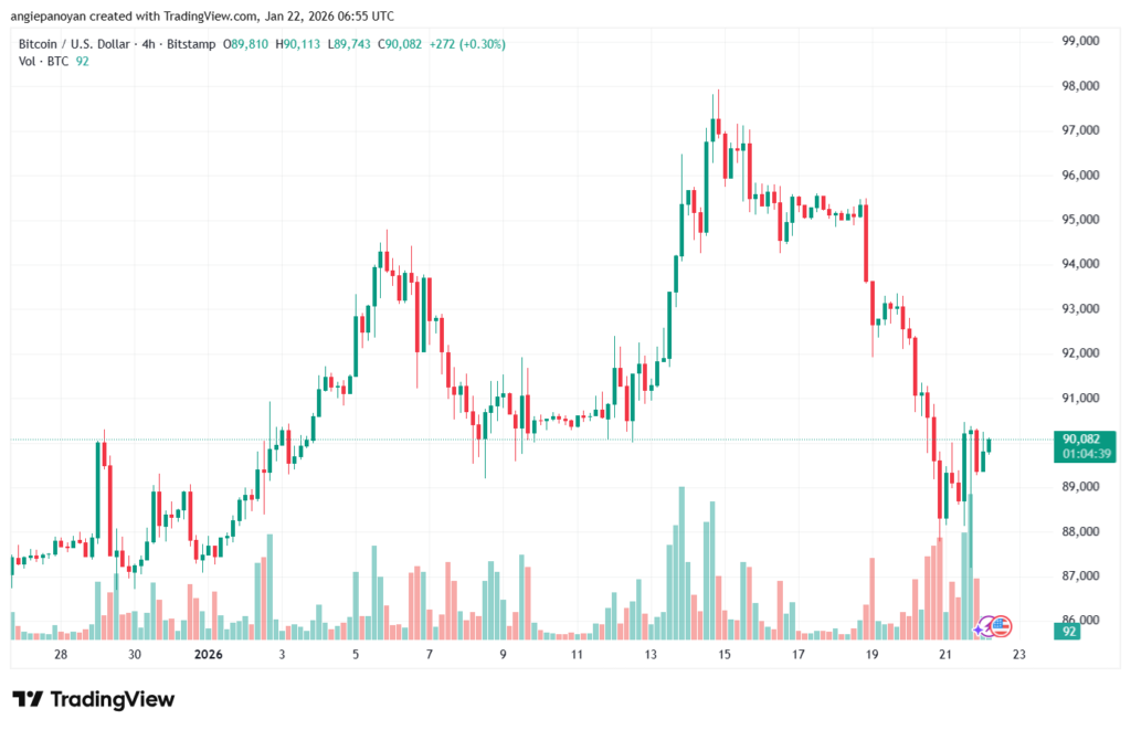 تحليل البتكوين دولار BTCUSD-22-1-2026