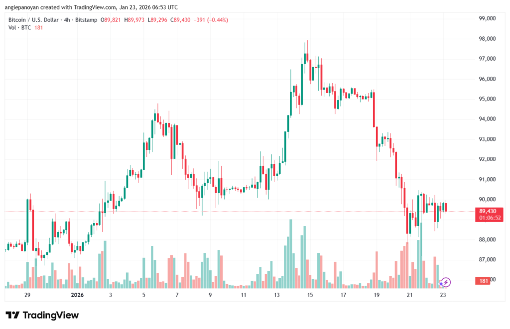 تحليل البتكوين دولار BTCUSD-23-1-2026