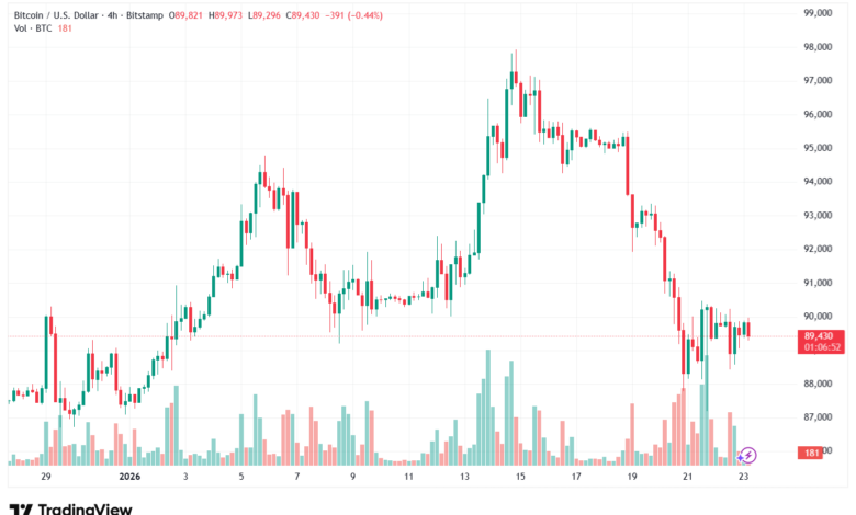 تحليل البتكوين دولار BTCUSD-23-1-2026