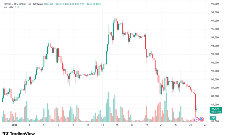 تحليل البتكوين دولار BTCUSD-26-1-2026