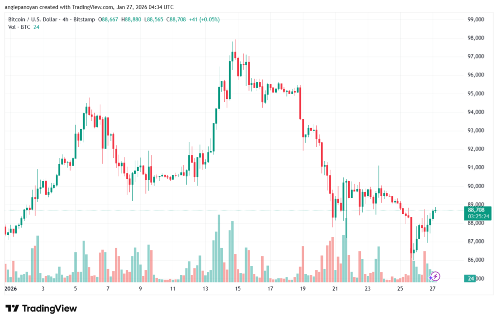 تحليل البتكوين دولار BTCUSD-27-1-2026