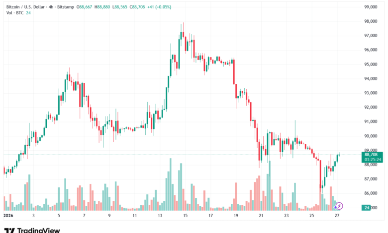 تحليل البتكوين دولار BTCUSD-27-1-2026
