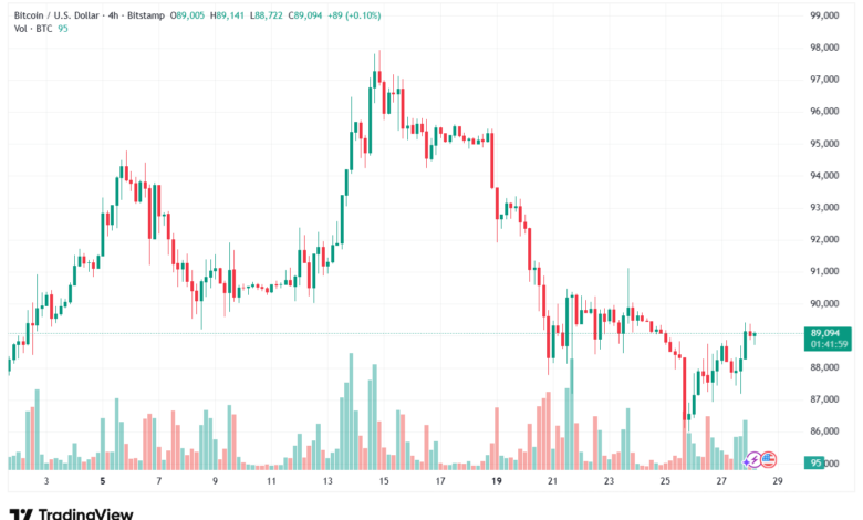 تحليل البتكوين دولار BTCUSD-28-1-2026