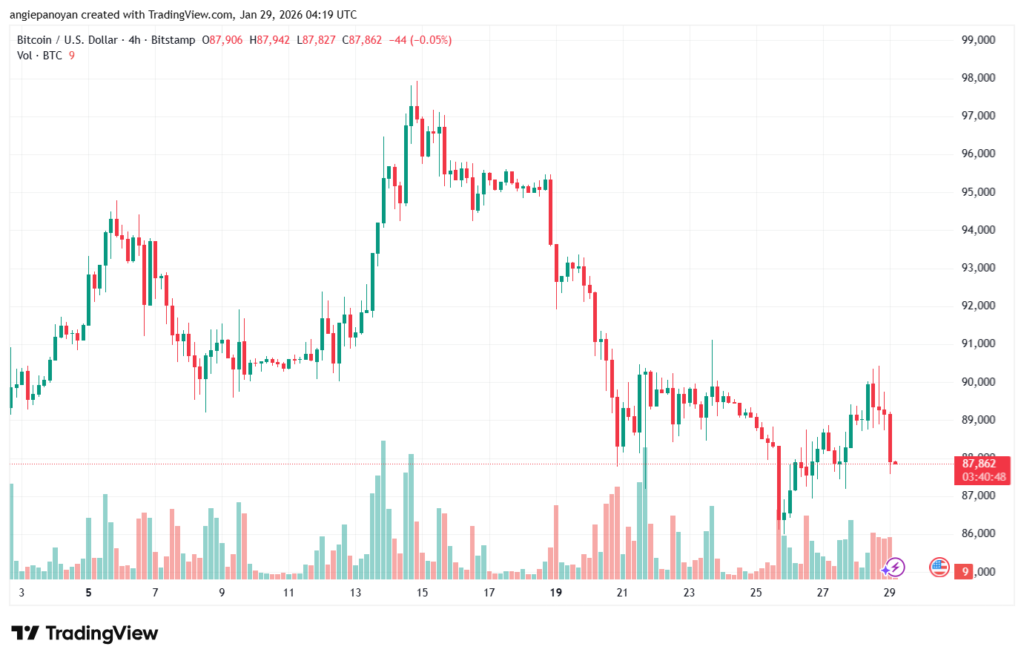 تحليل البتكوين دولار BTCUSD-29-1-2026
