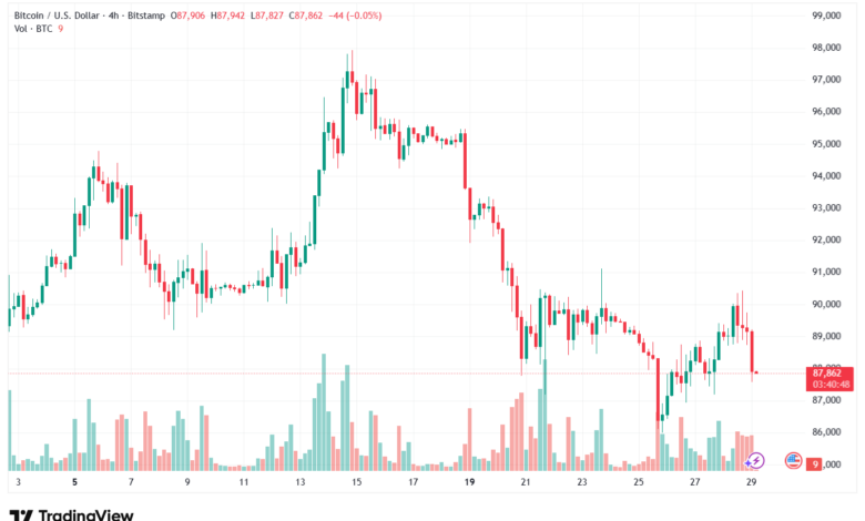 تحليل البتكوين دولار BTCUSD-29-1-2026
