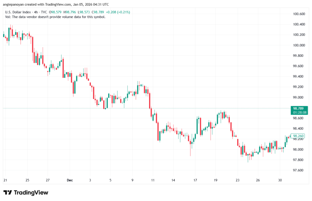 تحليل مؤشر الدولار الامريكي- Dollar Index (DXY)-5/1/2026
