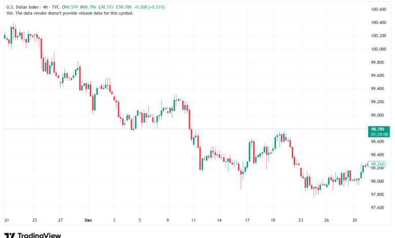 تحليل مؤشر الدولار الامريكي- Dollar Index (DXY)-5/1/2026