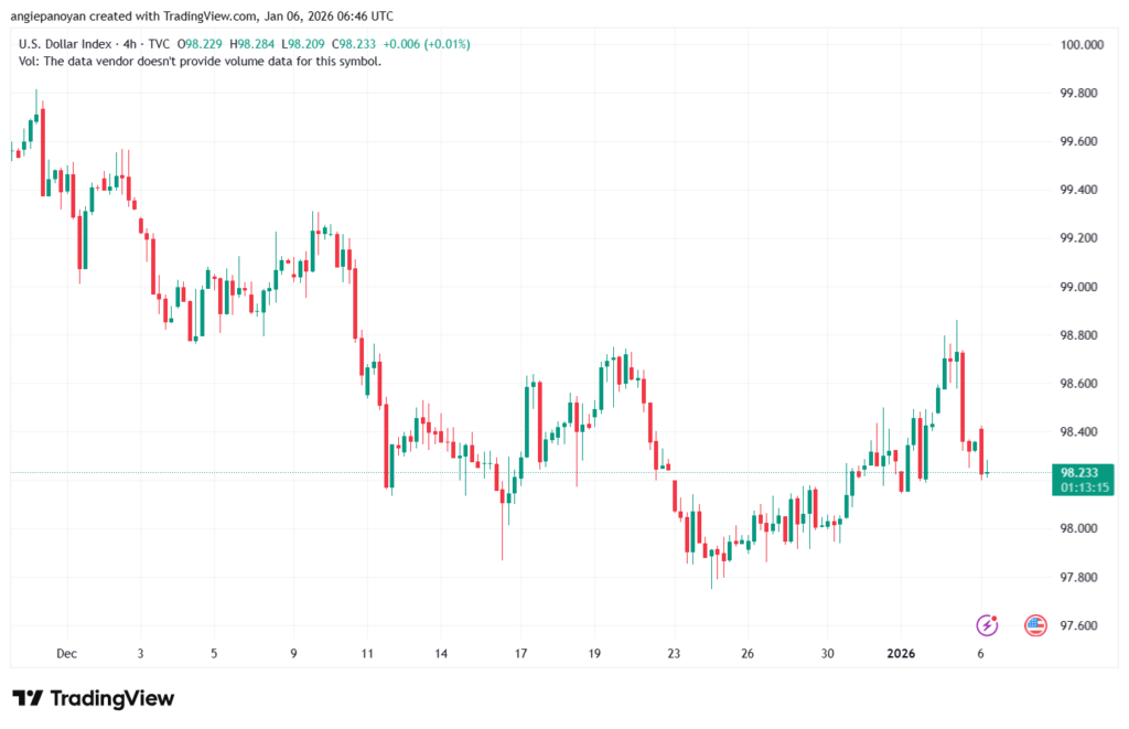تحليل مؤشر الدولار الامريكي- Dollar Index (DXY)-6/1/2026