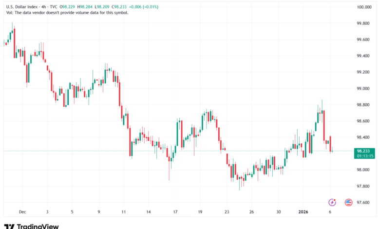 تحليل مؤشر الدولار الامريكي- Dollar Index (DXY)-6/1/2026