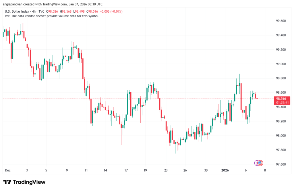تحليل مؤشر الدولار الامريكي- Dollar Index (DXY)-7/1/2026