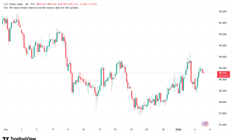 تحليل مؤشر الدولار الامريكي- Dollar Index (DXY)-7/1/2026