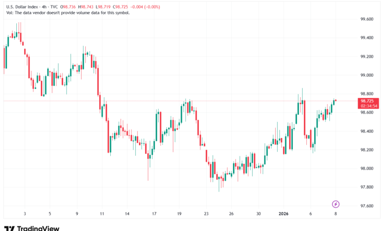 تحليل مؤشر الدولار الامريكي- Dollar Index (DXY)-8/1/2026