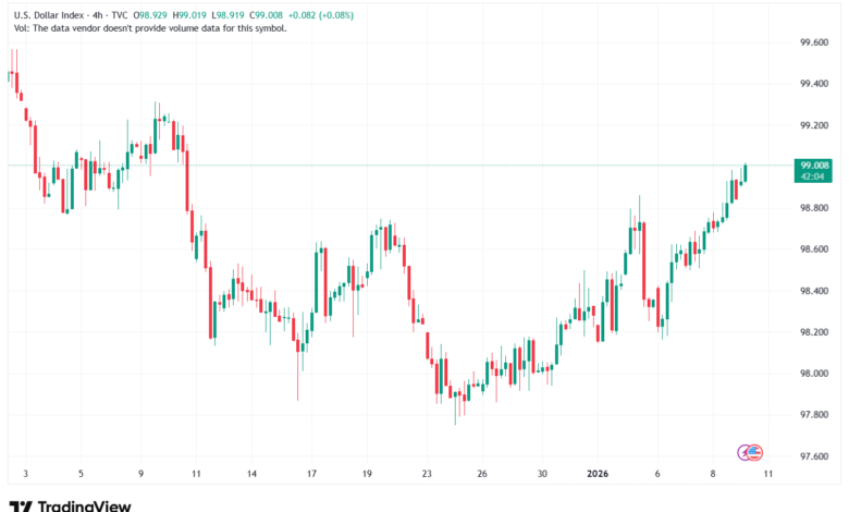 تحليل مؤشر الدولار الامريكي- Dollar Index (DXY)-9/1/2026