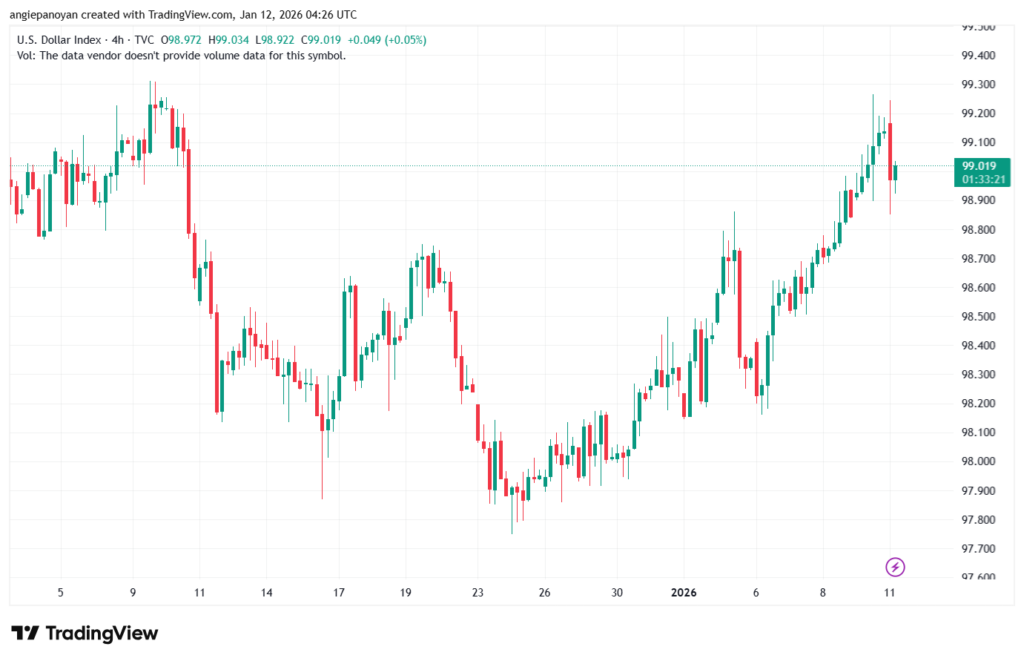 تحليل مؤشر الدولار الامريكي- Dollar Index (DXY)-12/1/2026