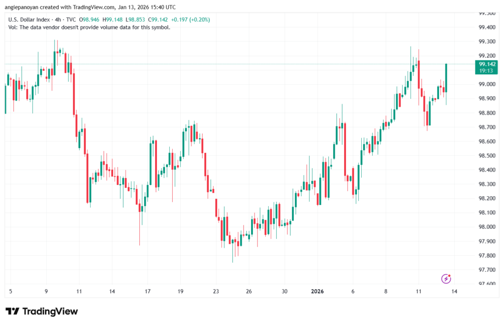 تحليل مؤشر الدولار الامريكي- Dollar Index (DXY)-13/1/2026