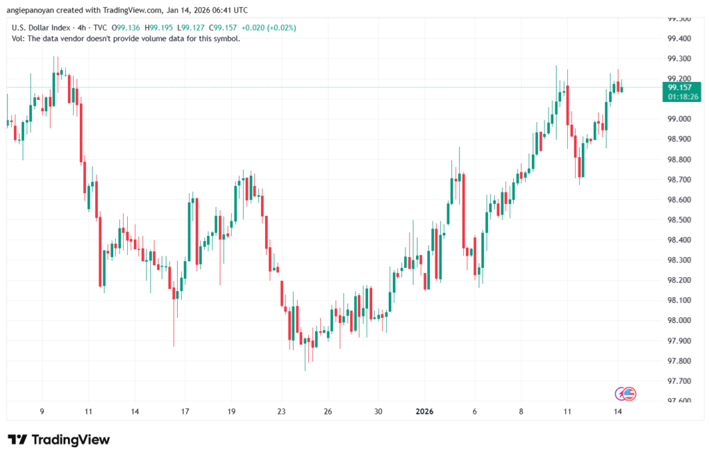 تحليل مؤشر الدولار الامريكي- Dollar Index (DXY)-14/1/2026