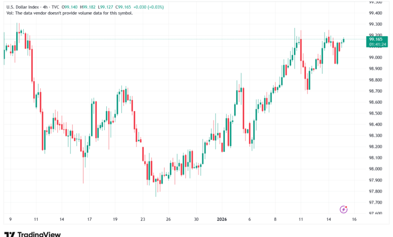 تحليل مؤشر الدولار الامريكي- Dollar Index (DXY)-15/1/2026