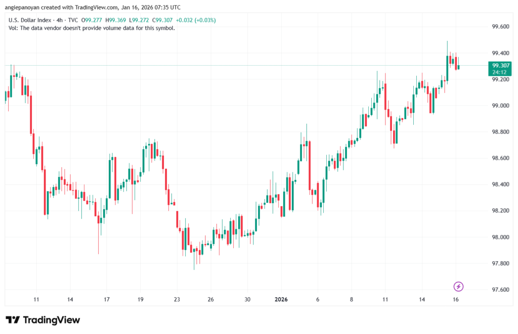 تحليل مؤشر الدولار الامريكي- Dollar Index (DXY)-16/1/2026