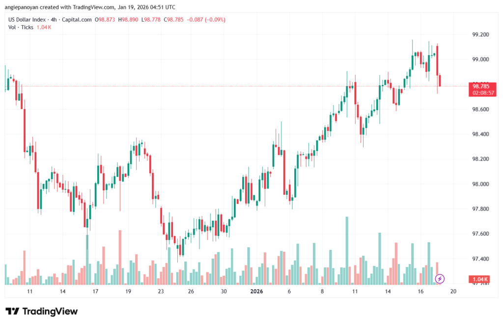 تحليل مؤشر الدولار الامريكي- Dollar Index (DXY)-19/1/2026