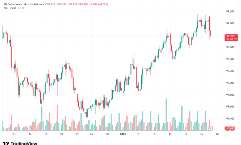 تحليل مؤشر الدولار الامريكي- Dollar Index (DXY)-19/1/2026