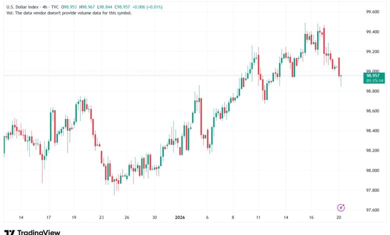 تحليل مؤشر الدولار الامريكي- Dollar Index (DXY)-20/1/2026