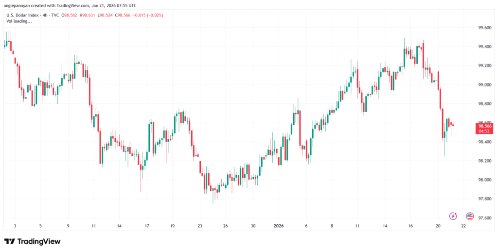 تحليل مؤشر الدولار الامريكي- Dollar Index (DXY)-21/1/2026