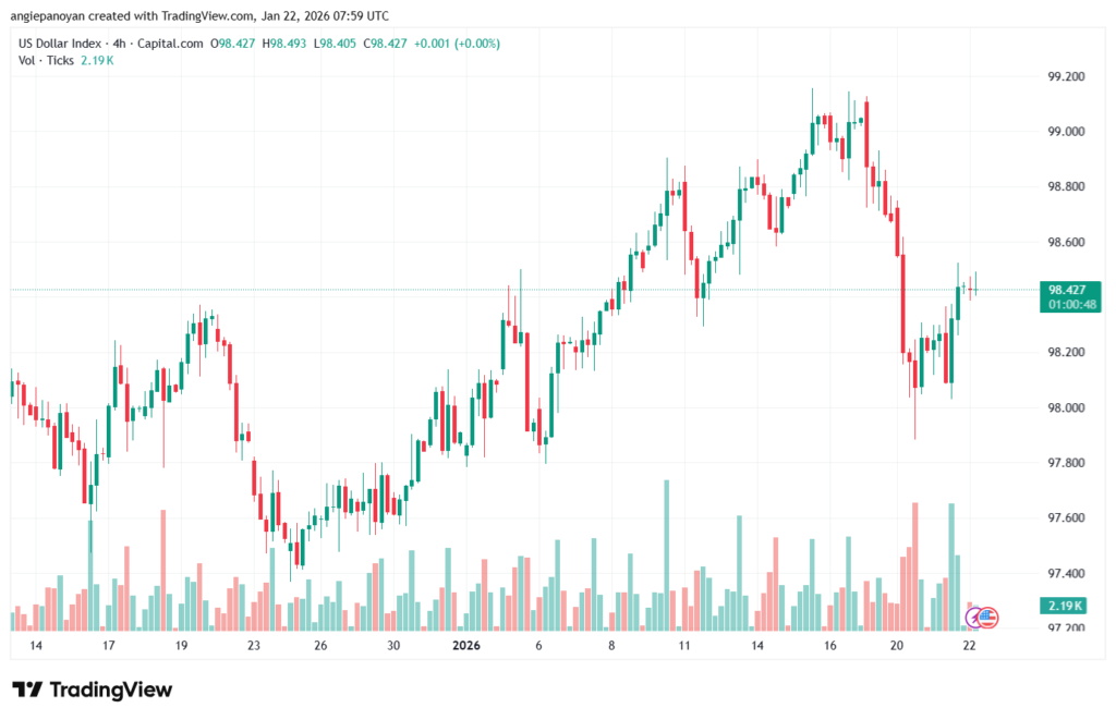 تحليل مؤشر الدولار الامريكي- Dollar Index (DXY)-22/1/2026