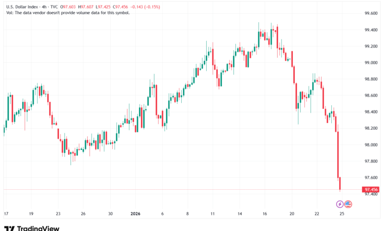 تحليل مؤشر الدولار الامريكي- Dollar Index (DXY)-26/1/2026