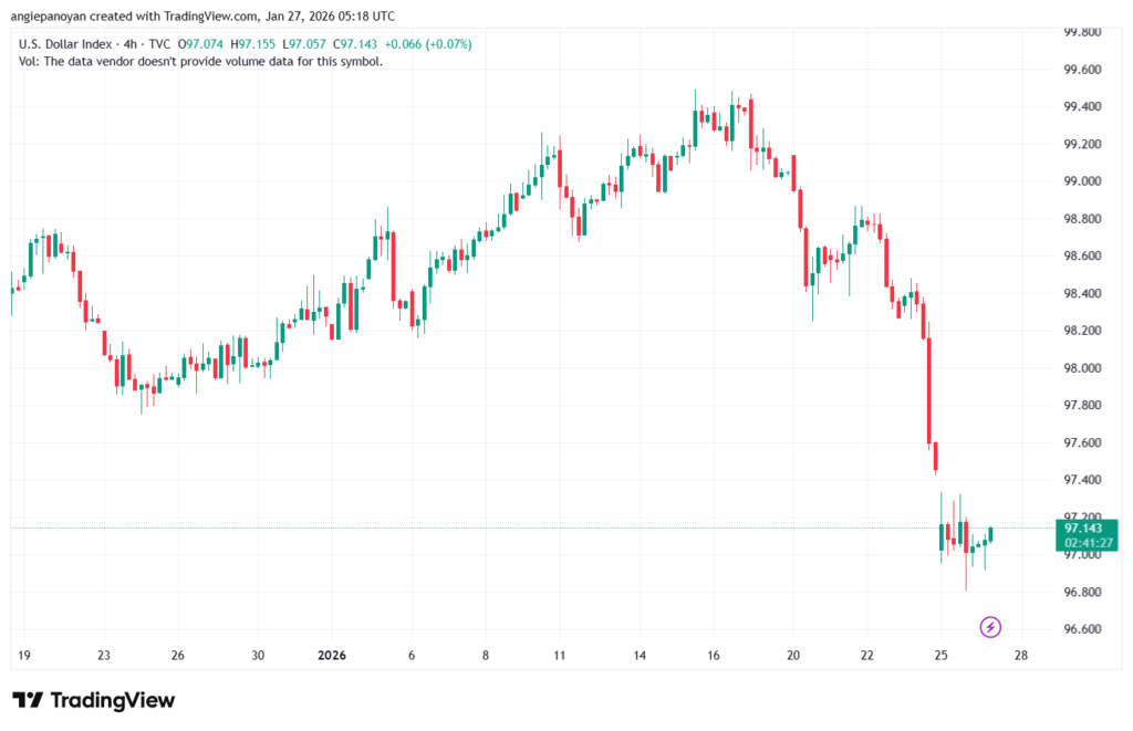 تحليل مؤشر الدولار الامريكي- Dollar Index (DXY)-27/1/2026