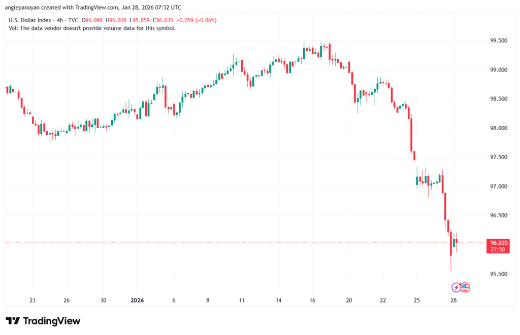 تحليل مؤشر الدولار الامريكي- Dollar Index (DXY)-28/1/2026