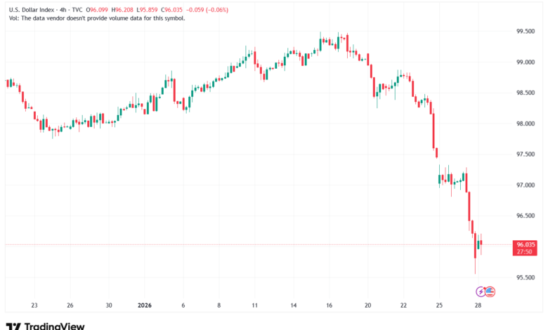 تحليل مؤشر الدولار الامريكي- Dollar Index (DXY)-28/1/2026