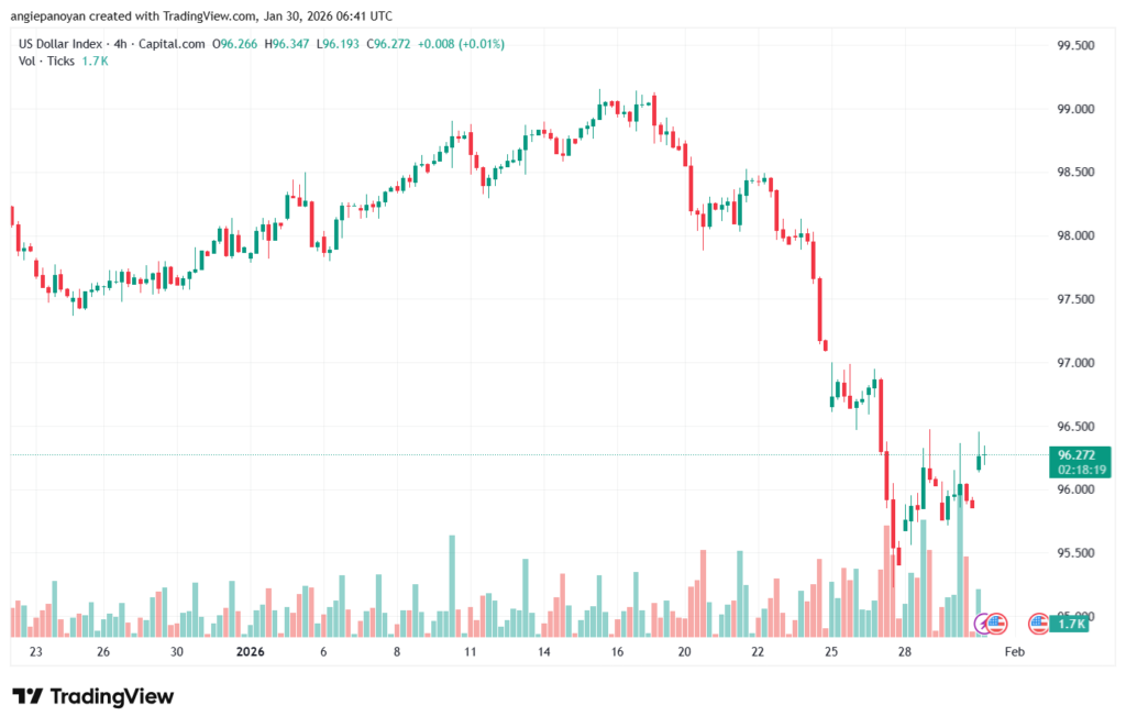 تحليل مؤشر الدولار الامريكي- Dollar Index (DXY)-30/1/2026