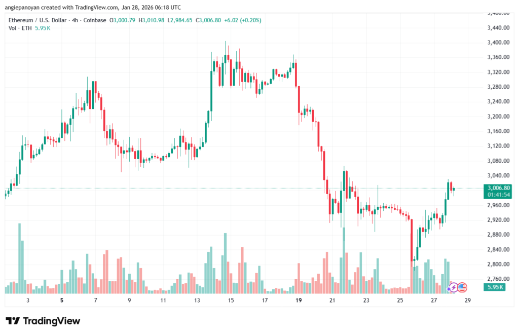 تحليل الاثيريوم 2026-1-28-ETHEREUM-ETH