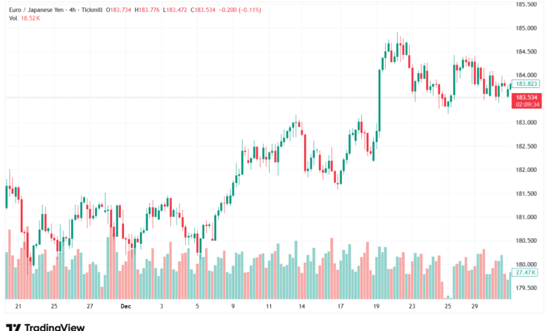 تحليل-EURJPY-5-1-2026