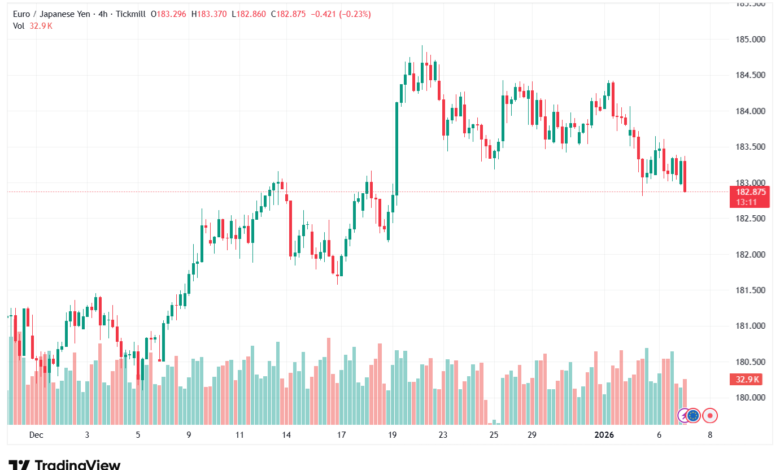 تحليل-EURJPY-7-1-2026