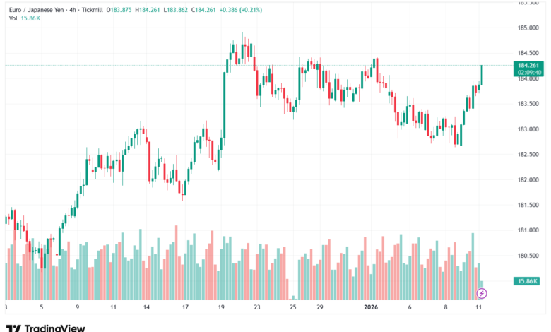تحليل-EURJPY-12-1-2026