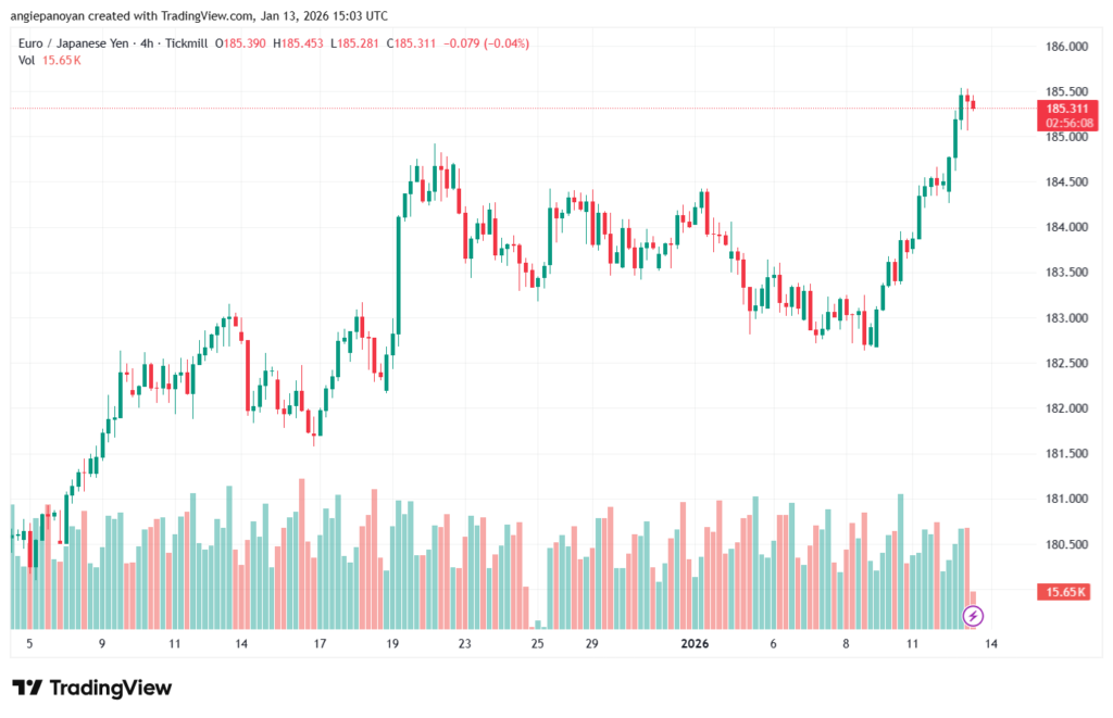 تحليل-EURJPY-13-1-2026