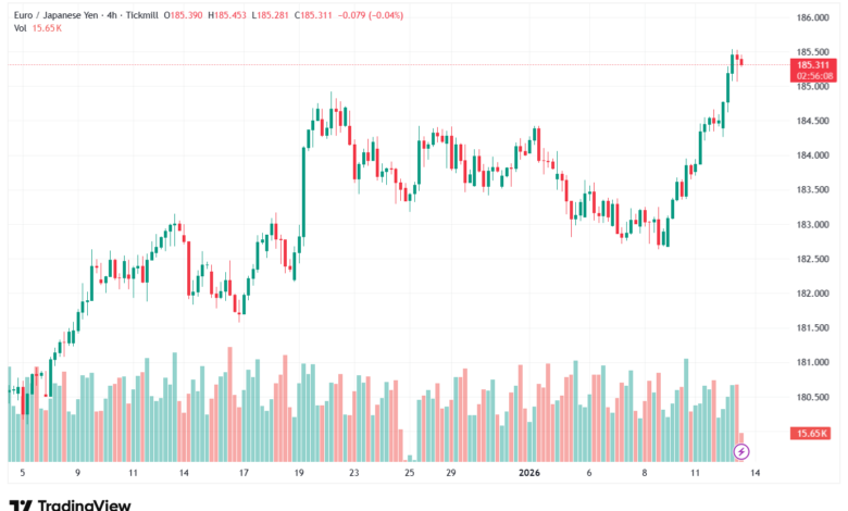 تحليل-EURJPY-13-1-2026